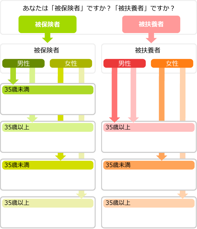 健診フローチャート